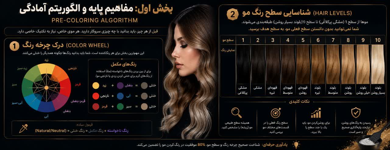 مفاهیم پایه و الگوریتم آمادگی (Pre-Coloring Algorithm) مفاهیم پایه و الگوریتم آمادگی (Pre-Coloring Algorithm)
